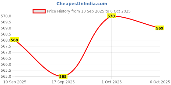 amazon.in Merishopp Football Kick Trainer Boys Kids Adults Parks Exercise Soccer Ball Net Kicker Blue Price History Graph from 10 Sep 2025 to 6 Oct 2025