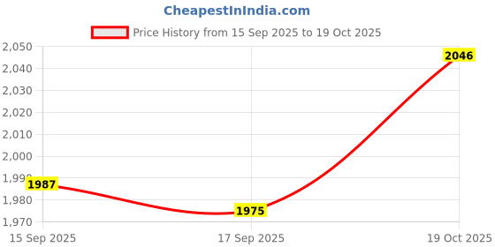 amazon.in Merishopp Football Sign Rod Detachable Portable with Base Soccer Agility Training Pole 1.5 Meter Price History Graph from 15 Sep 2025 to 19 Oct 2025