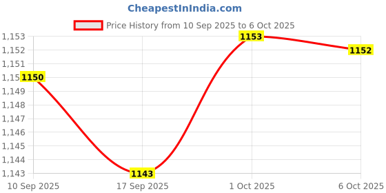 amazon.in Merishopp Football Target Net Football Games Practicing Dia.17.7inch Soccer Target Net Price History Graph from 10 Sep 2025 to 6 Oct 2025