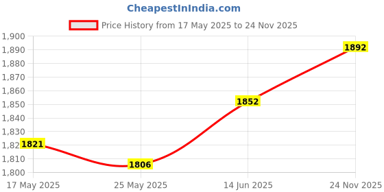 amazon.in Merishopp Football Training Mat Rug Folding Soccer Training Mat for Home Use Men Women 60cm90cm Price History Graph from 17 May 2025 to 24 Nov 2025