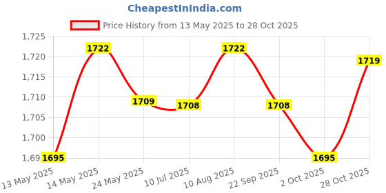 amazon.in MERISHOPP Football Training Mat Soccer Footwork Training Mat for Indoor Household Home Black Blue| Sports Training Aid | Athletic Training Gear Price History Graph from 13 May 2025 to 28 Oct 2025