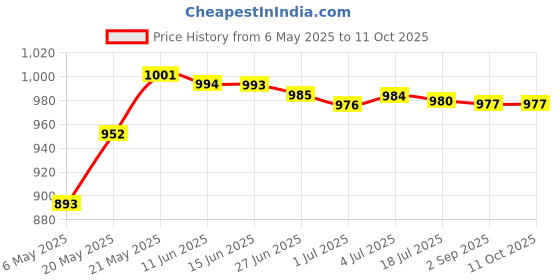 amazon.in MERISHOPP for H, P 9470M 9480M Laptop Hard Drive Disk Cover Bottom Base Case Door Price History Graph from 6 May 2025 to 11 Oct 2025