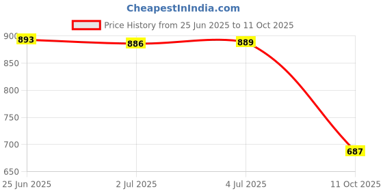 amazon.in MERISHOPP for Hp Pavilion 15-R 15-G 15-S 250 G3 USB Port Board with Cable Ls-A993P|Computers/Tablets & Networking|Computer Components & Parts|Laptop Replacement Parts|Other Laptop Replacement Parts Price History Graph from 25 Jun 2025 to 11 Oct 2025