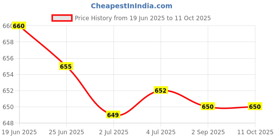 amazon.in MERISHOPP for Sam Galaxy Note 10.1 Gt-N8000 Tablet Loud Speaker Loudspeakers L+R|Computers/Tablets & Networking | Tablet & Ebook Reader Parts Price History Graph from 19 Jun 2025 to 11 Oct 2025