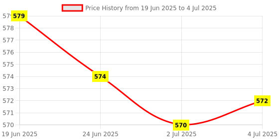 amazon.in MERISHOPP for Sam Galaxy Note Pro 12.2 Sm-P900 P901 P905 LCD Flex Cable Connector|Computers/Tablets & Networking | Tablet & Ebook Reader Parts Price History Graph from 19 Jun 2025 to 4 Jul 2025