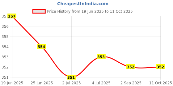 amazon.in MERISHOPP For Sam Galaxy Tab 3 7.0 T210 T211 Headphone Audio Jack Port Flex Cable|Computers/Tablets & Networking | Tablet & Ebook Reader Parts Price History Graph from 19 Jun 2025 to 11 Oct 2025
