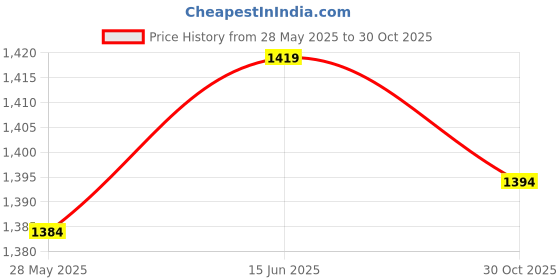 amazon.in MERISHOPP Fotga Adapter M42 Lens To Micro 4/3 E-P1 E-Pl2 E-Pm1 E-Pm2 Om-D E-M5 G3 Gf1 | Lenses & Filters | Lens Adapters Mounts & Tubes Price History Graph from 28 May 2025 to 30 Oct 2025