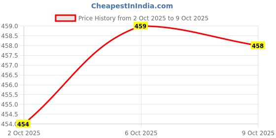 amazon.in Merishopp Fresh Food Storage Container Refrigerator Organizer Reusable for Meat Fruits Clear Price History Graph from 2 Oct 2025 to 9 Oct 2025