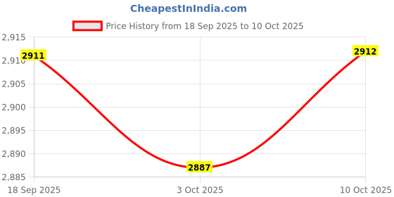 amazon.in MERISHOPP Fridge Food Storage Container Organizer Bins Dumpling Egg Keeper Holder Box green Price History Graph from 18 Sep 2025 to 10 Oct 2025
