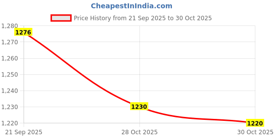 amazon.in Merishopp Fridge Organizer Container with Handle with Freshness Timer Lid for Kitchen Small Green Price History Graph from 21 Sep 2025 to 28 Oct 2025