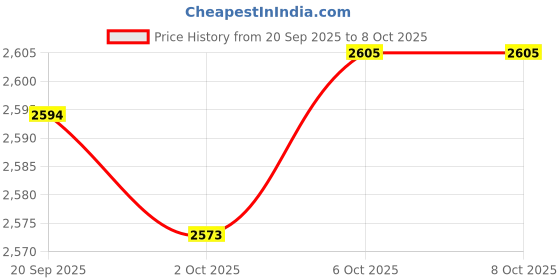amazon.in Merishopp Fridge Organizer Fridge Shelf Holder 2 Tiers for Cabinet Fridge Drawer White Price History Graph from 20 Sep 2025 to 8 Oct 2025