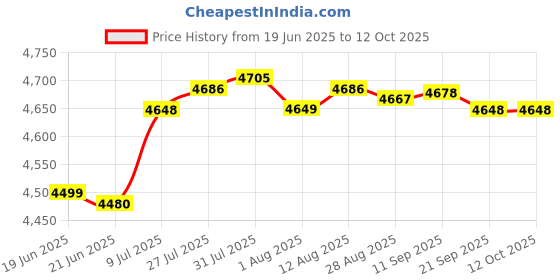 amazon.in MERISHOPP Front Oxygen O2 Sensor 89467-42020 Sturdy Metal for RAV4 2.0L L4 Price History Graph from 19 Jun 2025 to 12 Oct 2025