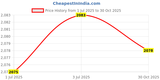 amazon.in MERISHOPP Front Panel USB Hub for Pc Computer Pc Front Panel Optical Drive Front Panel|Computers/Tablets & Networking | Computer Cables & Connectors | USB Cables, Hubs & Adapters Price History Graph from 1 Jul 2025 to 30 Oct 2025