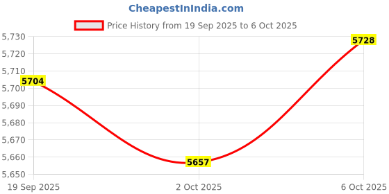 amazon.in Merishopp Fruit Ice Serving Tray 4 Compartments Transparent with Lid for Keeping Fresh Price History Graph from 19 Sep 2025 to 6 Oct 2025