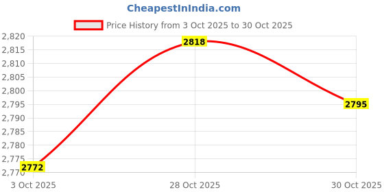 amazon.in Merishopp Fruit Storage Basket Bike Container Organizer Wire for Living Room Kitchen Price History Graph from 3 Oct 2025 to 30 Oct 2025