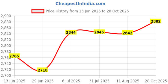 amazon.in MERISHOPP Fruit Tree Branch Puller Branch Tying for Shaping Fruit Tree Branches Orange Price History Graph from 13 Jun 2025 to 28 Oct 2025