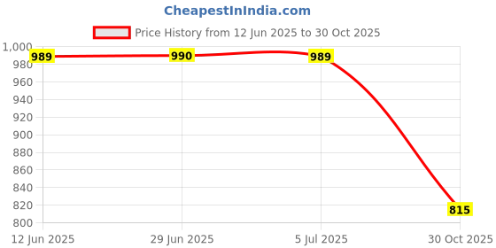 amazon.in MERISHOPP Fuel Gas Petcock Valve Switch Spare Parts For Hon Trx250Ex Rancher350 Price History Graph from 12 Jun 2025 to 30 Oct 2025