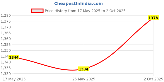 amazon.in Merishopp Fuel Gauge Instrument Panel 12V for Durable Spare Parts Replaces Without Sensor Price History Graph from 17 May 2025 to 2 Oct 2025