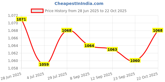 amazon.in Merishopp Fuel Injection Pressure Regulator Car Accessories for C-hr Venza Price History Graph from 28 Jun 2025 to 22 Oct 2025