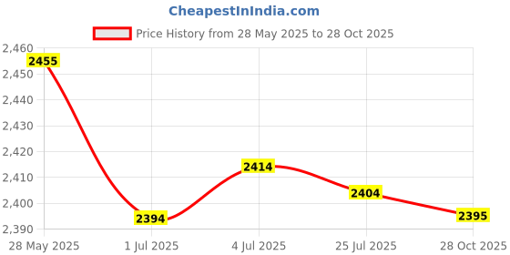 amazon.in MERISHOPP Fuel Injector 0470-762 Direct Replaces for Arctic Cat Tbx HDX Trv Price History Graph from 28 May 2025 to 28 Oct 2025