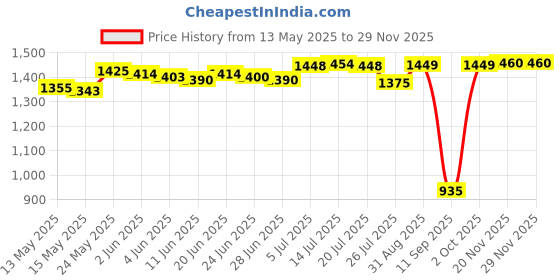 amazon.in MERISHOPP Fuel Level Gauge Oil Scale Meter Modification Parts 12V Compatible with Rv Boat Car Price History Graph from 13 May 2025 to 28 Nov 2025