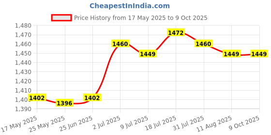 amazon.in MERISHOPP Fuel Level Gauge Oil Scale Meter Modification Parts 12V for RV Boat Car Price History Graph from 17 May 2025 to 9 Oct 2025