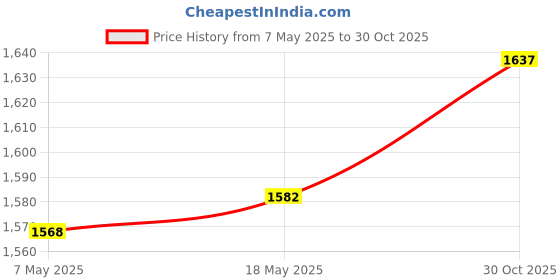 amazon.in MERISHOPP Fuel Pipe Line Hose Clip Set 89031118 Replaces Compatible with Eberspacher Accessories merishopp Price History Graph from 7 May 2025 to 30 Oct 2025