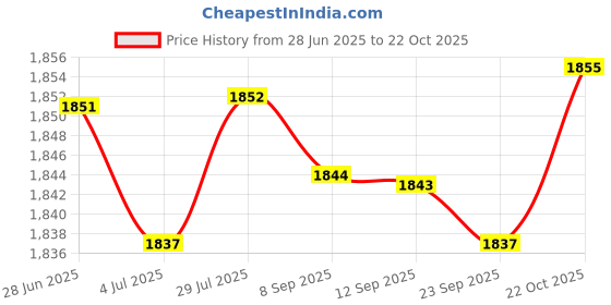 amazon.in Merishopp Fuel Pressure Regulator Accessory for CBR 929 Fireblade 2000-2001 Price History Graph from 28 Jun 2025 to 22 Oct 2025