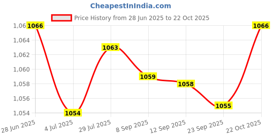 amazon.in Merishopp Fuel Pressure Regulator for Avalon 3.0L V6 Camry 3.3L V6 Price History Graph from 28 Jun 2025 to 22 Oct 2025