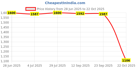 amazon.in Merishopp Fuel Tank Pressure Sensor Modification for Insight Odyssey Accord Price History Graph from 28 Jun 2025 to 22 Oct 2025