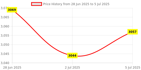 amazon.in MERISHOPP Full Frequency Horn 4.5 Inch Powerful Universal Speaker for Desktop Computer|Consumer Electronics Price History Graph from 28 Jun 2025 to 5 Jul 2025