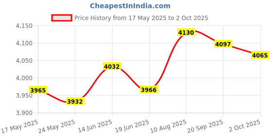 amazon.in Merishopp Fuse Box Battery Terminal Spare Replaces 84499606 for Cadillac XTS 2013 Price History Graph from 17 May 2025 to 2 Oct 2025