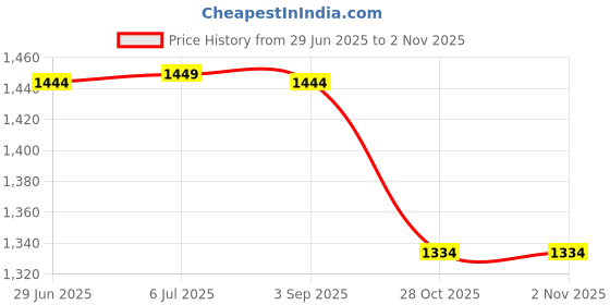 amazon.in MERISHOPP Fuser Rear PVC Cover Assembly for Hp Laserjet 9000 Printer Rb2-5961-000 Price History Graph from 29 Jun 2025 to 31 Oct 2025