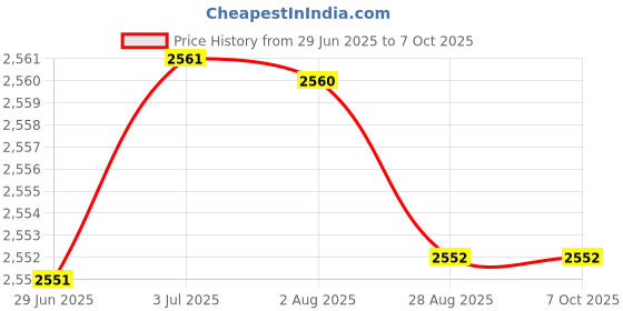 amazon.in MERISHOPP Gaming Headset Soft Earmuffs Noise Canceling with Light for Phone Office Dual 3.5Mm USB Pink|Computers/Tablets & Networking | Laptop & Desktop Accessories | Headsets Price History Graph from 29 Jun 2025 to 7 Oct 2025