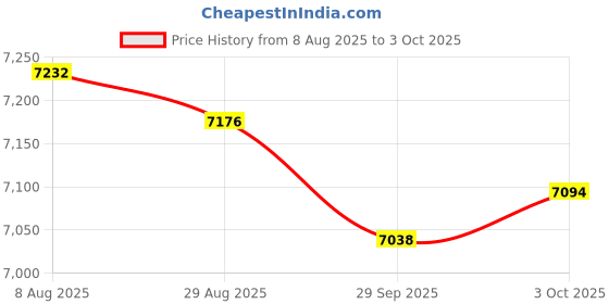 amazon.in Merishopp Gaming Keyboard Combo Programmable Mouse 4 in 1 for Computer Gamer Blue | Computers/Tablets & Networking | Keyboards Mice & Pointers | Keyboard & Mouse Bundles Price History Graph from 8 Aug 2025 to 3 Oct 2025