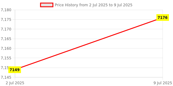 amazon.in MERISHOPP Gaming Keyboard Combo Programmable Mouse 4 in 1 for Computer Gamer Blue|Computers/Tablets & Networking | Keyboards Mice & Pointers | Keyboard & Mouse Bundles Price History Graph from 2 Jul 2025 to 9 Jul 2025