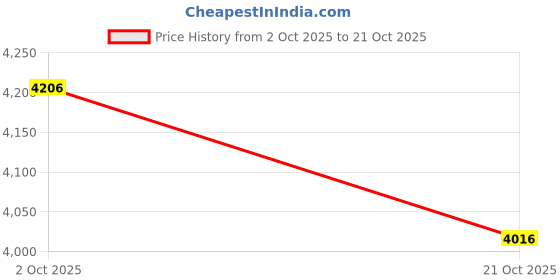 amazon.in Merishopp Garage Garden Tool Organizer Multifunction Shovel Rake Broom Rack Spade Rake Price History Graph from 2 Oct 2025 to 21 Oct 2025