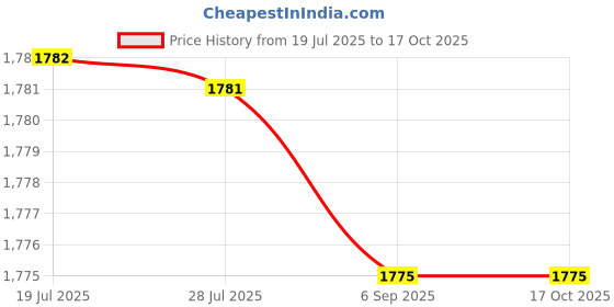 amazon.in MERISHOPP Garden Edging Border Modern Landscaping Border for Backyard Decoration Patio 10 cmx900 cm Price History Graph from 19 Jul 2025 to 16 Oct 2025