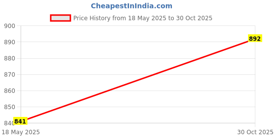 amazon.in MERISHOPP Garden Sprayer Handle Sturdy Spray Filter Handle for Greenhouse Garden Patio Price History Graph from 18 May 2025 to 30 Oct 2025