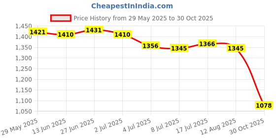 amazon.in MERISHOPP Garden Stakes Yard Stakes Gifts Garden Decoration for Pathway Outdoor Spring Price History Graph from 29 May 2025 to 30 Oct 2025