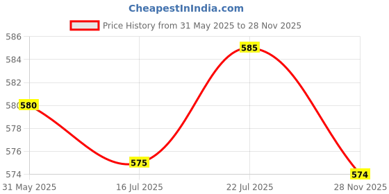 amazon.in MERISHOPP Garden Trellis Netting Green for Climbing Plants for Flowers Cucumber 180cmx90cm Price History Graph from 31 May 2025 to 28 Nov 2025