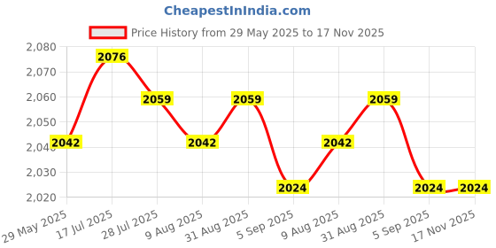 amazon.in MERISHOPP Garden Wind Spinner Yard Art Outdoor Decor for Courtyard Walkway Street Path Red Price History Graph from 29 May 2025 to 16 Nov 2025