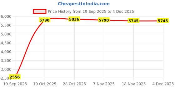 amazon.in MERISHOPP Gardening Seeder Sturdy Fertilizer Applicator for Farm Vegetables Price History Graph from 19 Sep 2025 to 3 Dec 2025