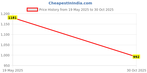 amazon.in Merishopp Gasoline Siphon Hose Pump Siphon Hand Pump with 2x Hose Fit for Fuel Gas Price History Graph from 19 May 2025 to 30 Oct 2025