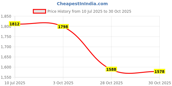 amazon.in MERISHOPP Gauge Dial Rings Premium Car Accessories for Price History Graph from 10 Jul 2025 to 28 Oct 2025