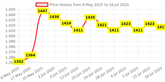 amazon.in MERISHOPP Gear Sequential Shifter Adapter Pad Modification Parts Compatible with Logitech G25 Price History Graph from 6 May 2025 to 15 Jul 2025