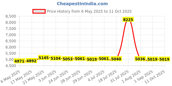 amazon.in MERISHOPP Gear Set for YAMA Outboard Motor 2 Stroke 15FM 9.9FM F15ESHB F15AMH F15AML Price History Graph from 6 May 2025 to 10 Oct 2025
