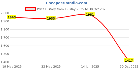 amazon.in Merishopp Gear Shift Lever Arm Supplies for Davidson Road King Flhr - - 1994-1998 Black Price History Graph from 19 May 2025 to 30 Oct 2025