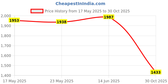 amazon.in Merishopp Gear Shift Lever Arm Supplies for Davidson Road King Flhr - - 1994-1998 Silver Price History Graph from 17 May 2025 to 30 Oct 2025