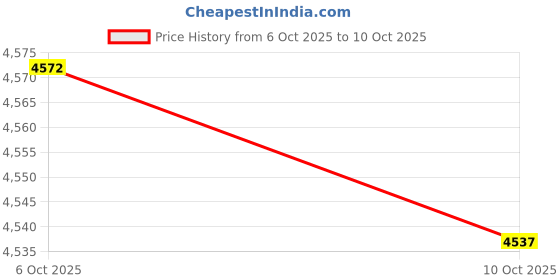 amazon.in MERISHOPP Gear Shifter Lever Shifter Pedal Motorcycle Gear Shift Lever for Ninja| Universal Fit | High-Performance Price History Graph from 6 Oct 2025 to 10 Oct 2025